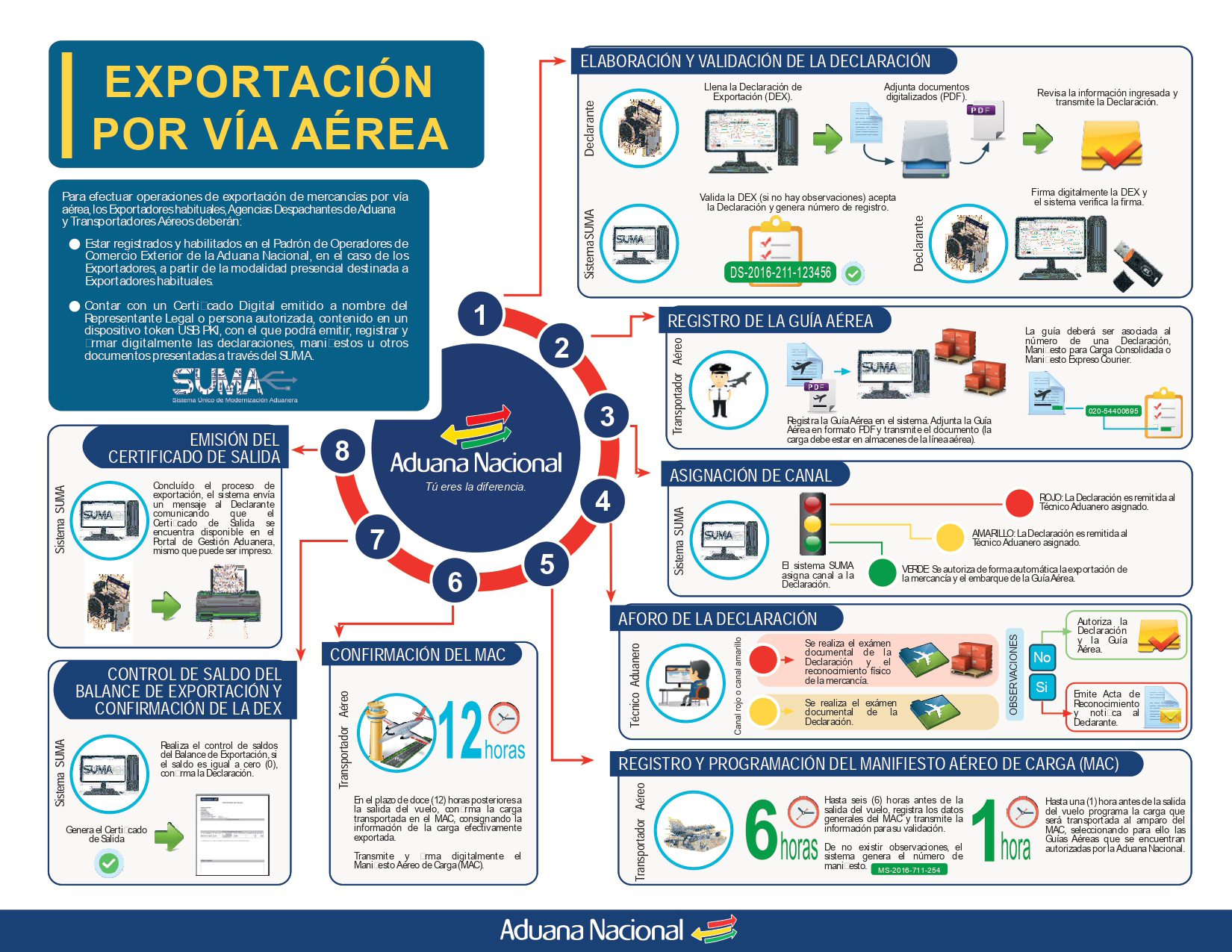 Exportación Vía Aérea