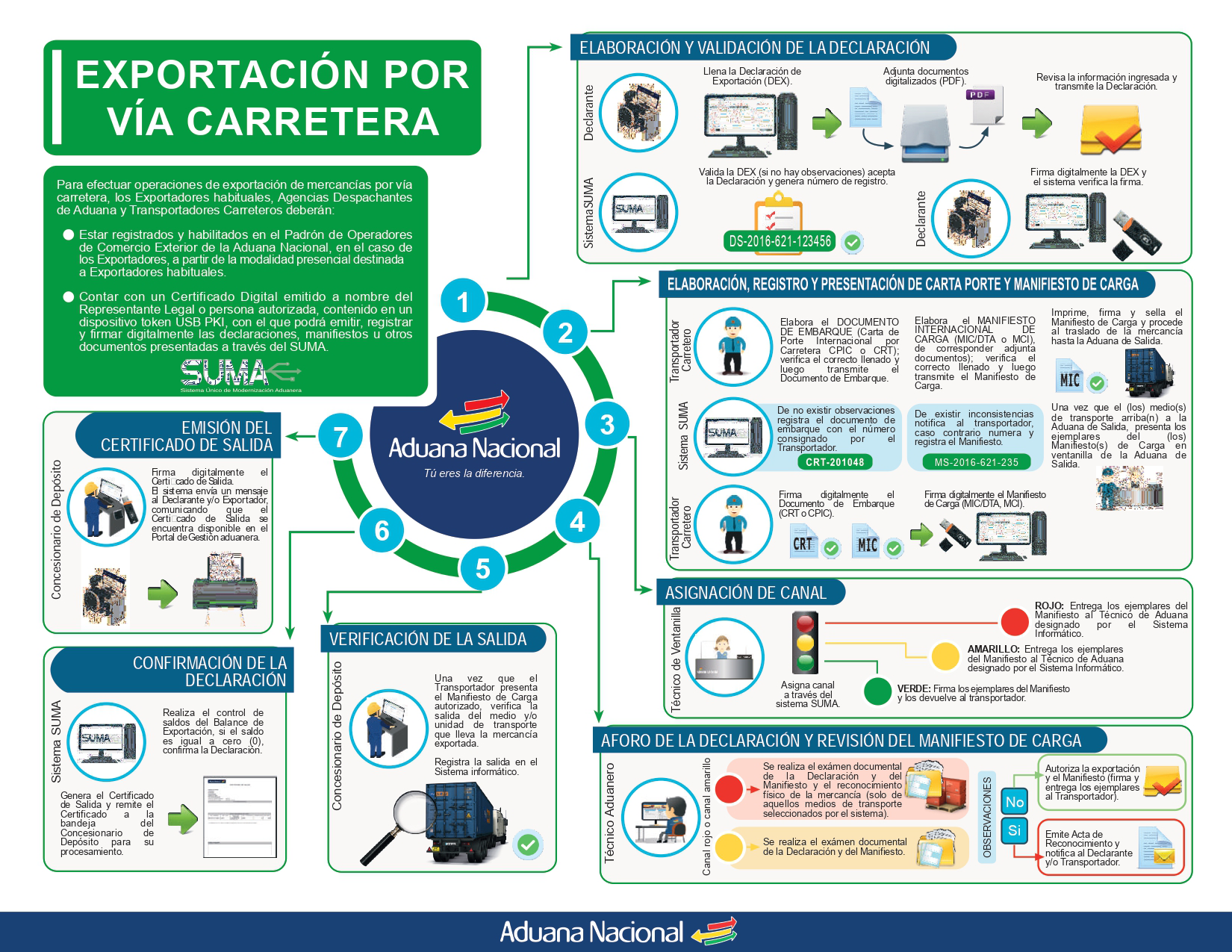 Exportación por Vía Carretera