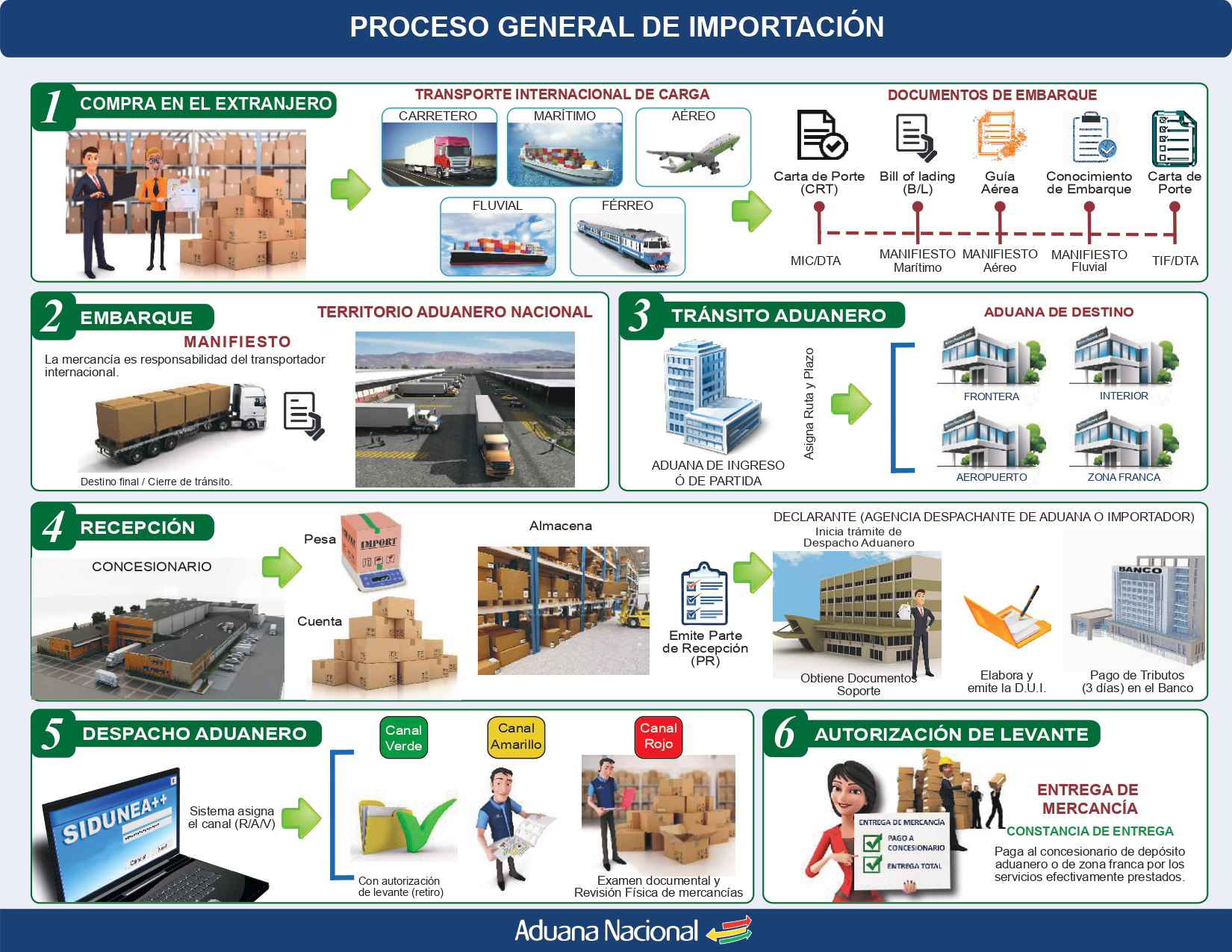 Proceso General de Importación